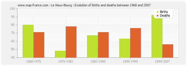 Le Vieux-Bourg : Evolution of births and deaths between 1968 and 2007